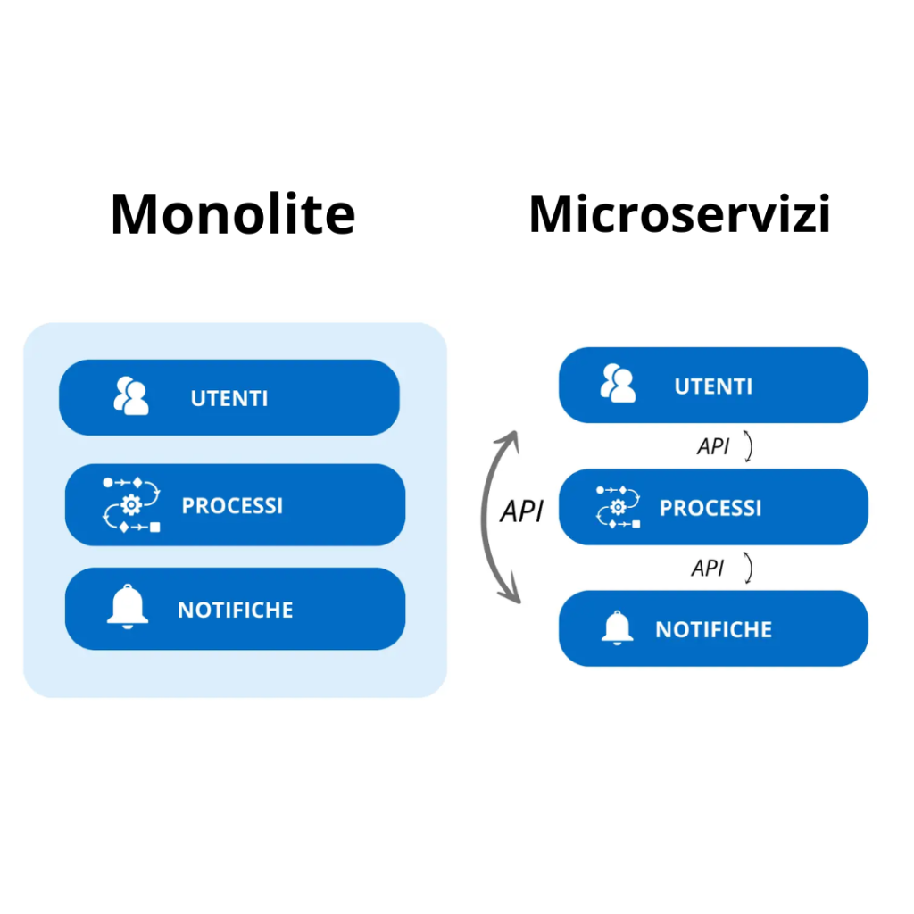 Microservizi - monolite
